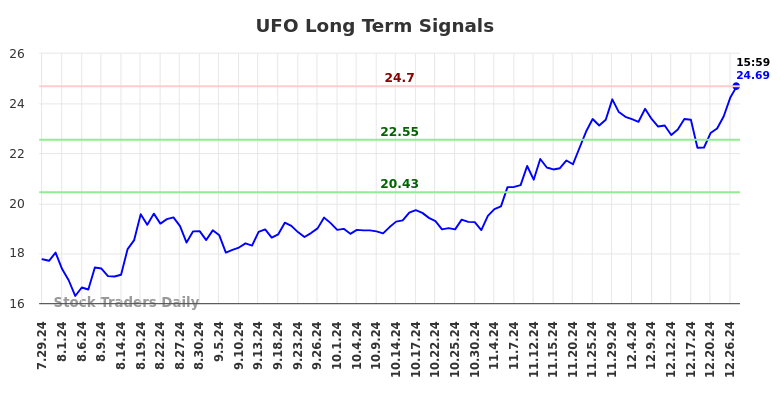 UFO Long Term Analysis for January 28 2025