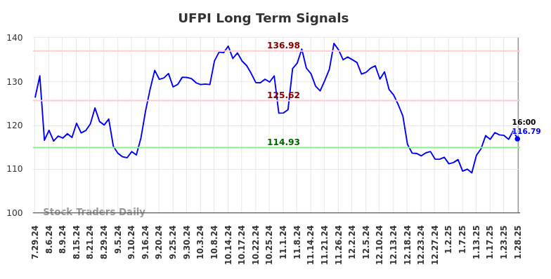 UFPI Long Term Analysis for January 28 2025