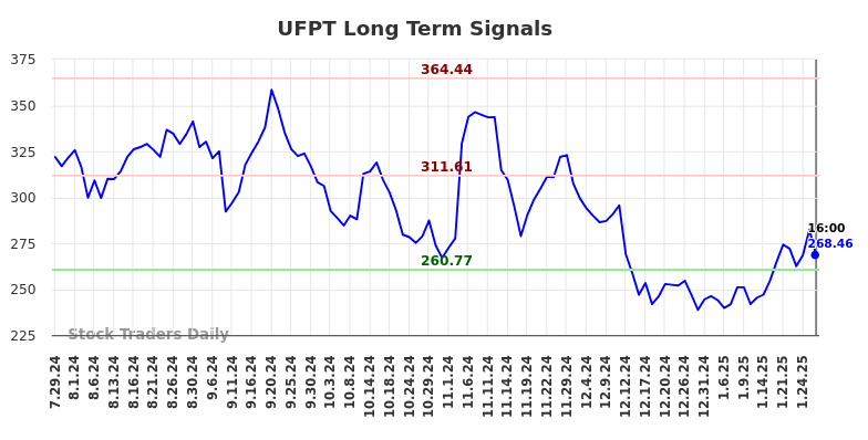 UFPT Long Term Analysis for January 28 2025