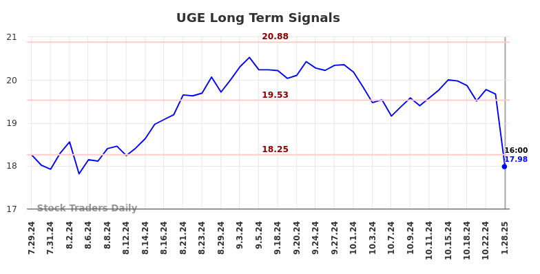 UGE Long Term Analysis for January 28 2025