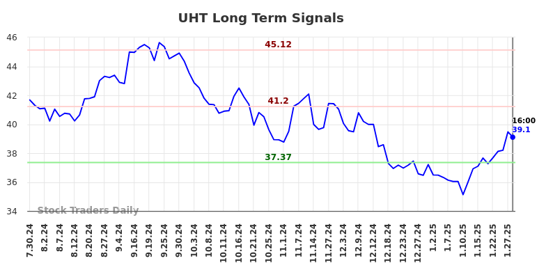 UHT Long Term Analysis for January 28 2025