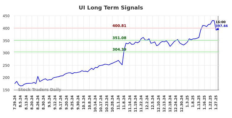 UI Long Term Analysis for January 28 2025