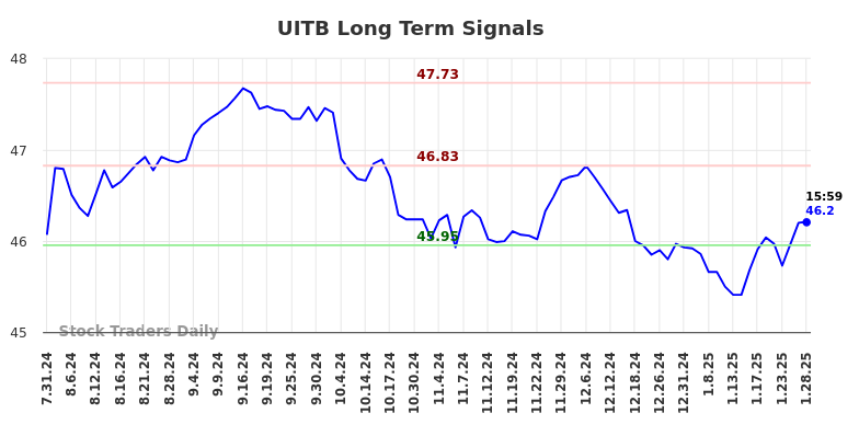 UITB Long Term Analysis for January 28 2025