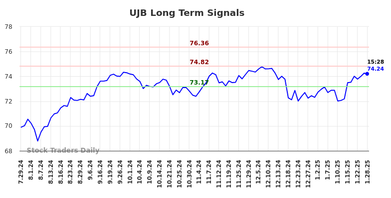 UJB Long Term Analysis for January 28 2025