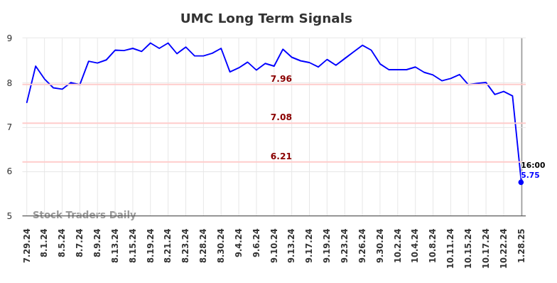 UMC Long Term Analysis for January 28 2025