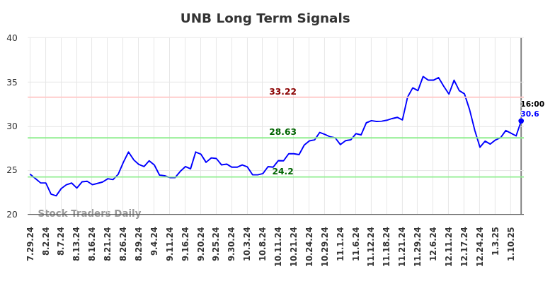 UNB Long Term Analysis for January 28 2025