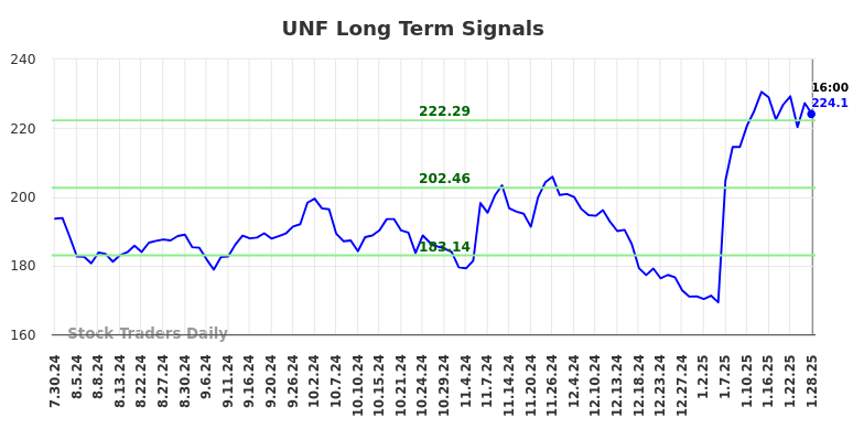 UNF Long Term Analysis for January 28 2025