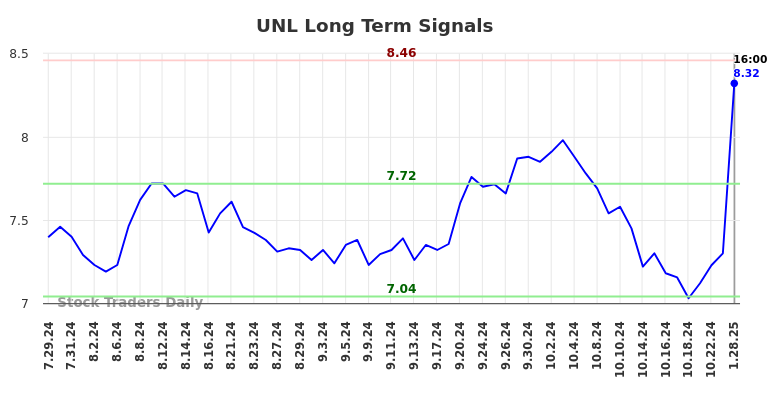 UNL Long Term Analysis for January 28 2025