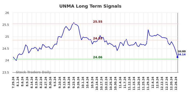 UNMA Long Term Analysis for January 28 2025