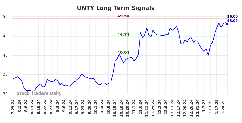 UNTY Long Term Analysis for January 29 2025