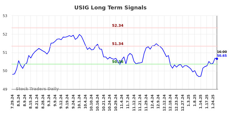 USIG Long Term Analysis for January 29 2025