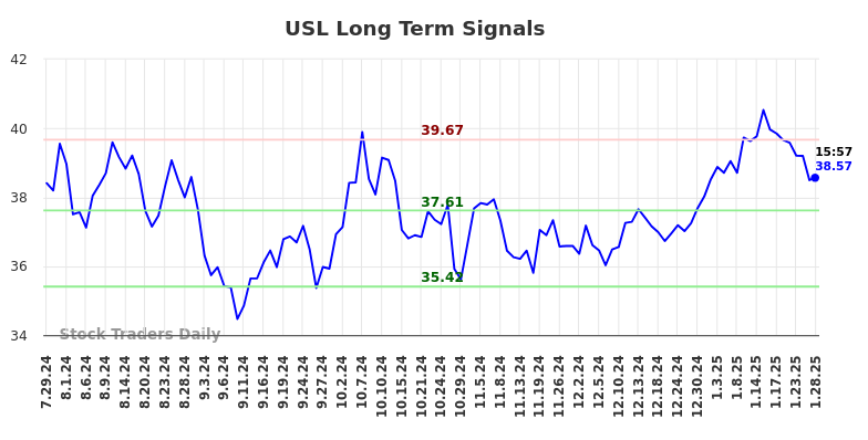 USL Long Term Analysis for January 29 2025