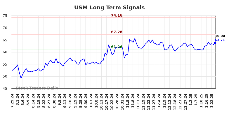 USM Long Term Analysis for January 29 2025