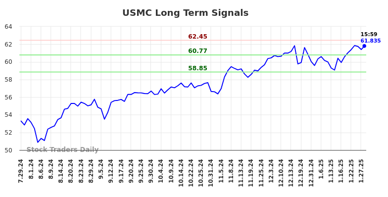 USMC Long Term Analysis for January 29 2025