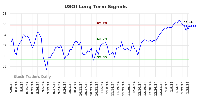 USOI Long Term Analysis for January 29 2025