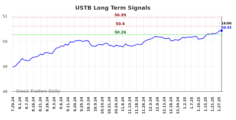 USTB Long Term Analysis for January 29 2025