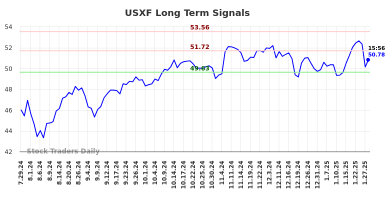 USXF Long Term Analysis for January 29 2025