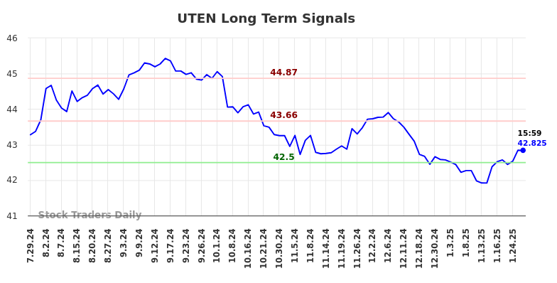 UTEN Long Term Analysis for January 29 2025