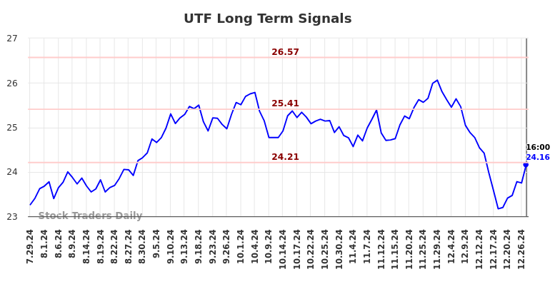 UTF Long Term Analysis for January 29 2025