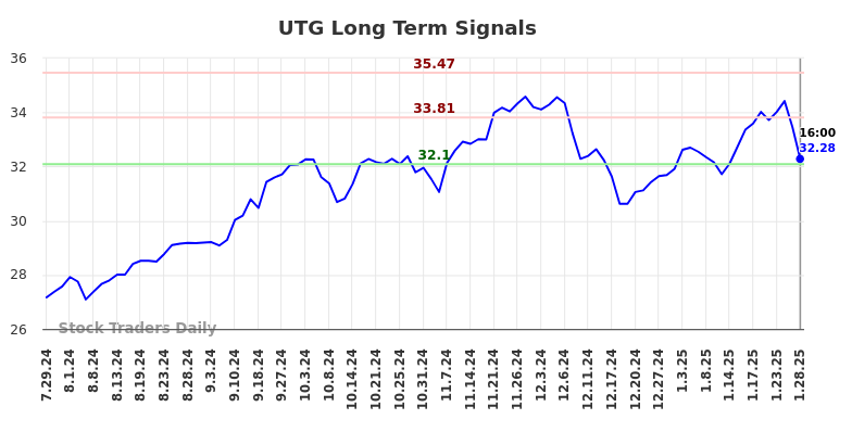 UTG Long Term Analysis for January 29 2025