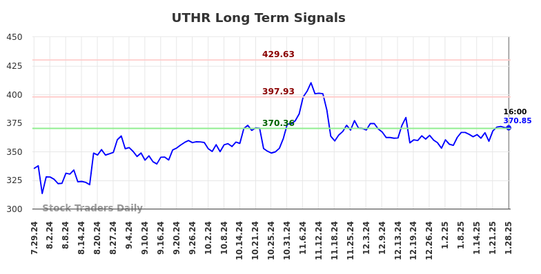 UTHR Long Term Analysis for January 29 2025