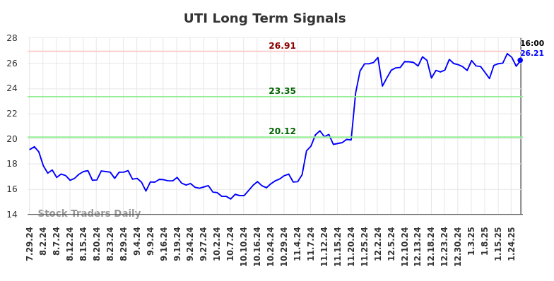 UTI Long Term Analysis for January 29 2025