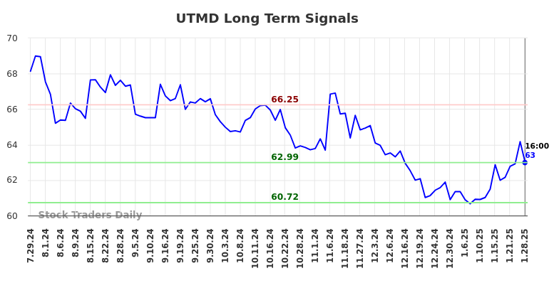 UTMD Long Term Analysis for January 29 2025 UTMD Long Term Analysis for January 29 2025