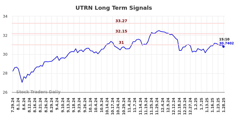 UTRN Long Term Analysis for January 29 2025