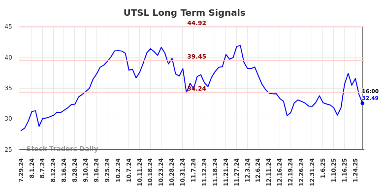 UTSL Long Term Analysis for January 29 2025