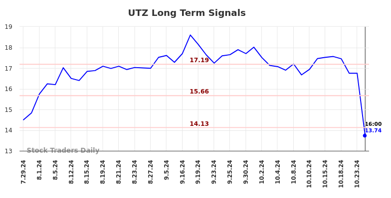 UTZ Long Term Analysis for January 29 2025