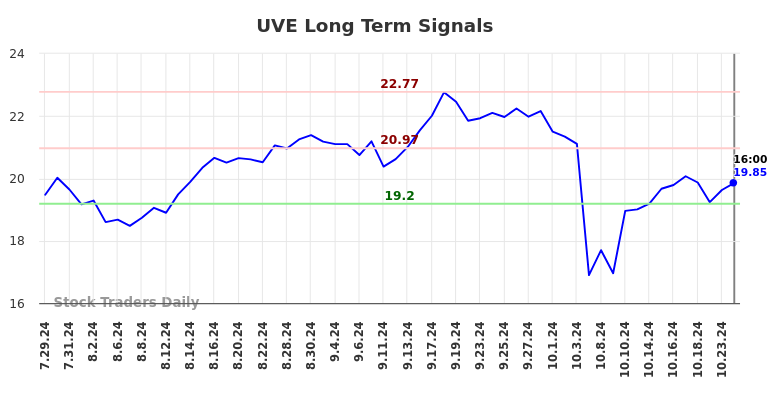 UVE Long Term Analysis for January 29 2025
