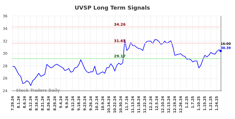 UVSP Long Term Analysis for January 29 2025