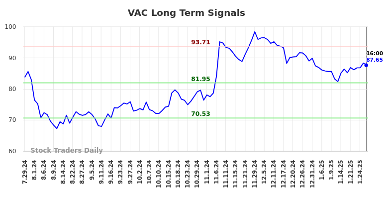 VAC Long Term Analysis for January 29 2025