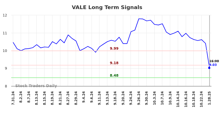 VALE Long Term Analysis for January 29 2025