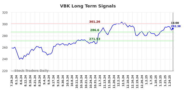 VBK Long Term Analysis for January 29 2025