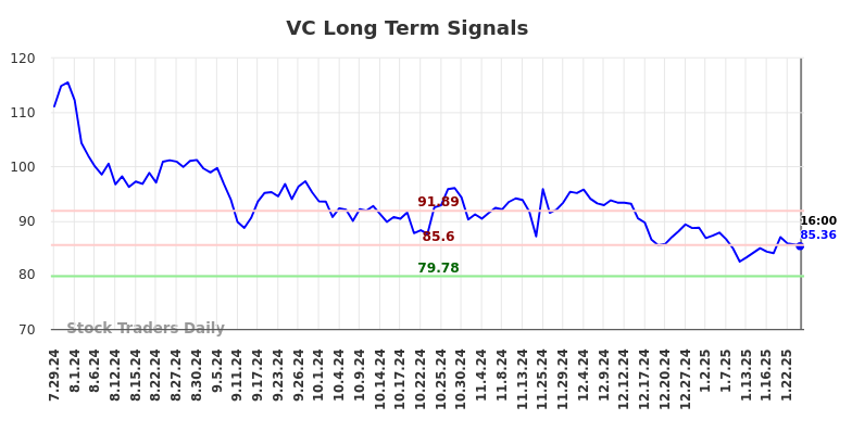 VC Long Term Analysis for January 29 2025