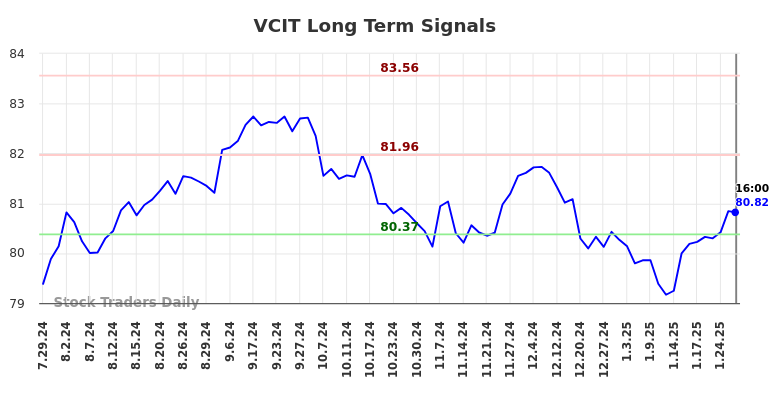 VCIT Long Term Analysis for January 29 2025