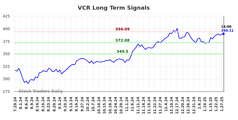 VCR Long Term Analysis for January 29 2025