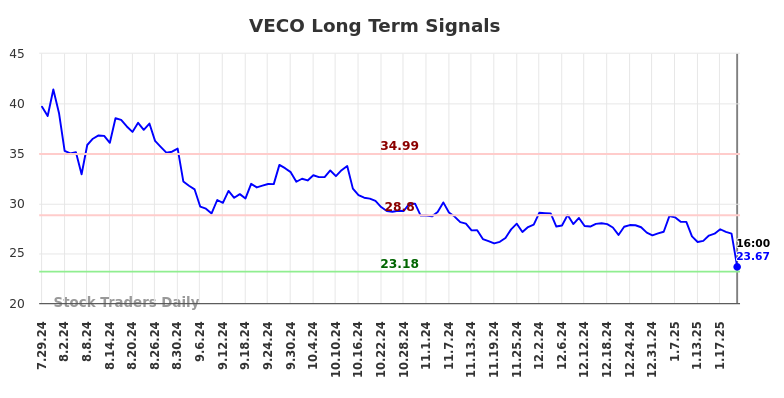 VECO Long Term Analysis for January 29 2025