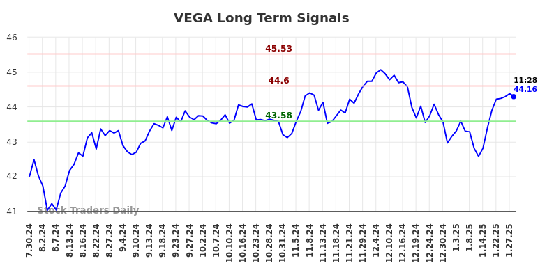 VEGA Long Term Analysis for January 29 2025