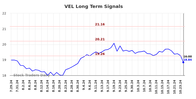 VEL Long Term Analysis for January 29 2025