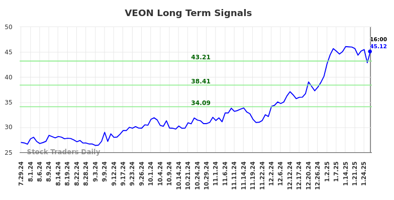VEON Long Term Analysis for January 29 2025