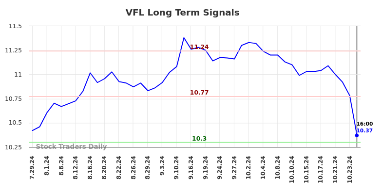 VFL Long Term Analysis for January 29 2025