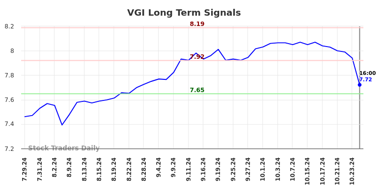 VGI Long Term Analysis for January 29 2025