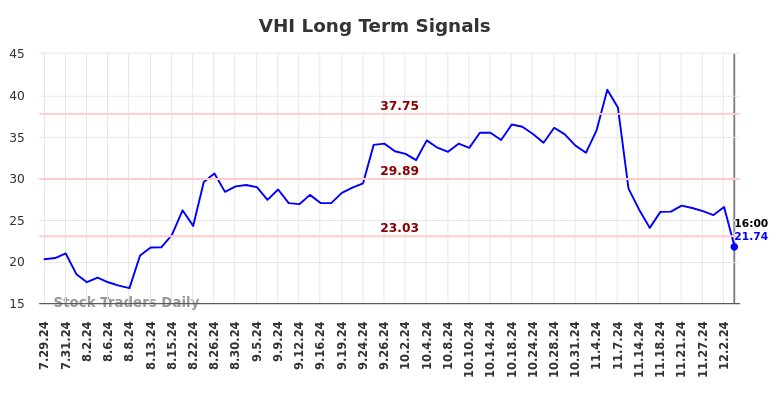 VHI Long Term Analysis for January 29 2025