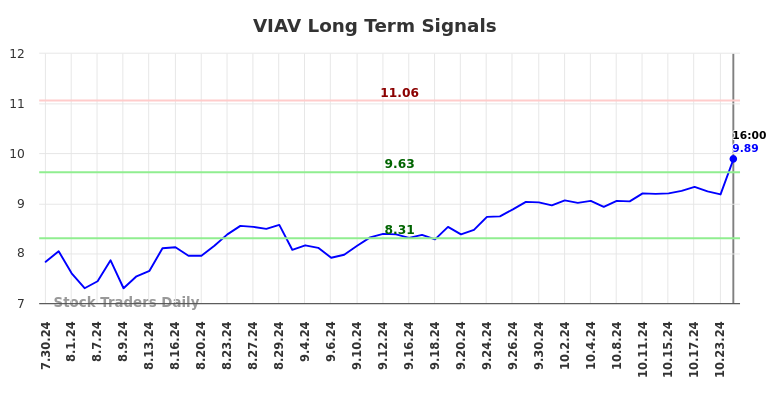 VIAV Long Term Analysis for January 29 2025