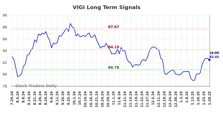 VIGI Long Term Analysis for January 29 2025 VIGI Long Term Analysis for January 29 2025