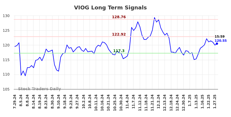 VIOG Long Term Analysis for January 29 2025