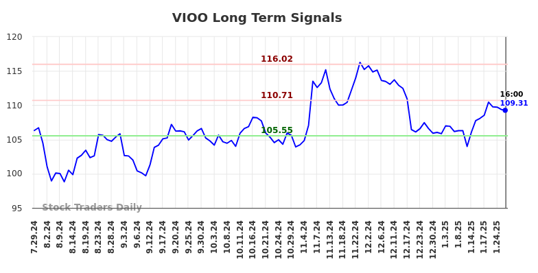 VIOO Long Term Analysis for January 29 2025