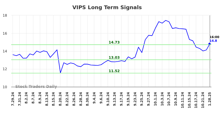 VIPS Long Term Analysis for January 29 2025